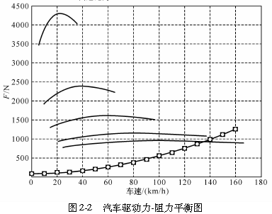 图2-2   汽车驱动力－阻力平衡图