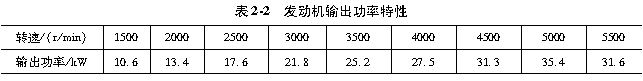 表2-2   发动机输出功率特性