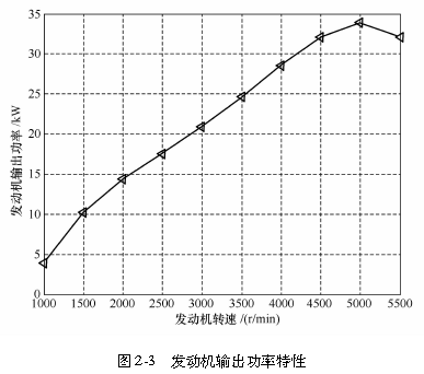 图2-3   发动机输出功率特性