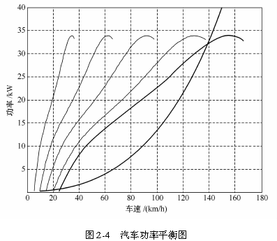 图2-4   汽车功率平衡图