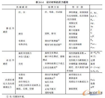 设计材料的应力载荷