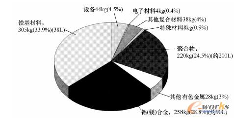 轿车中材料的多样性示例