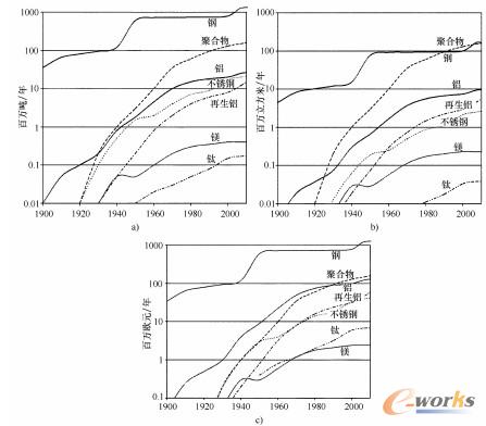 在过去一百年里，工业材料产量的发展状况