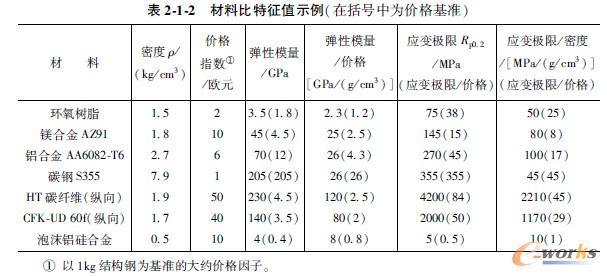 材料比特征值示例
