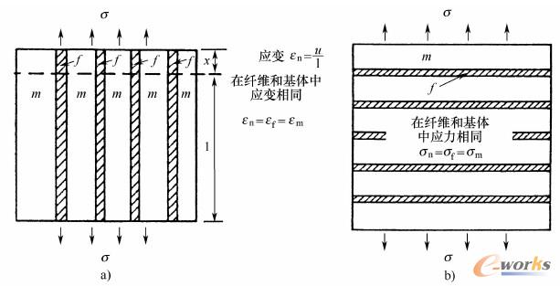 用于复合材料的混合规则方程式
