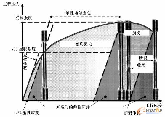 塑性金属的工程应力–应变工艺曲线