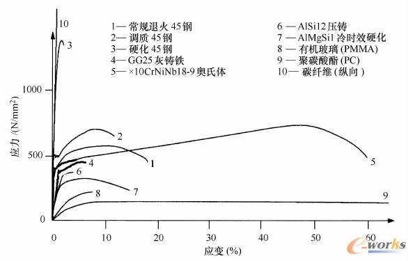 钢、铸造合金、铝变形合金、热塑性塑料和碳纤维