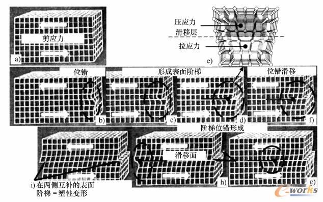 由位错滑移导致的晶体塑性变形示意图