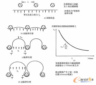 克服周期性不可切割的障碍以实现位错滑移运动的示意图