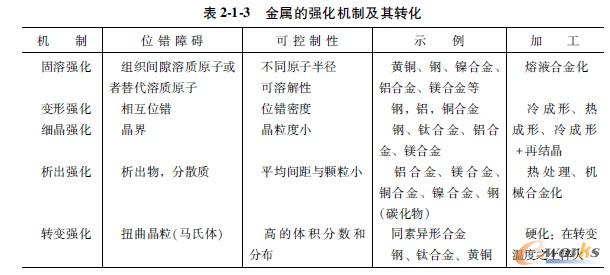 金属的强化机制及其转化