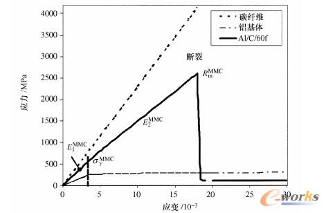 由拉伸试验得出的应力—应变曲线，试样分别为铝基体、碳纤维、单向增强