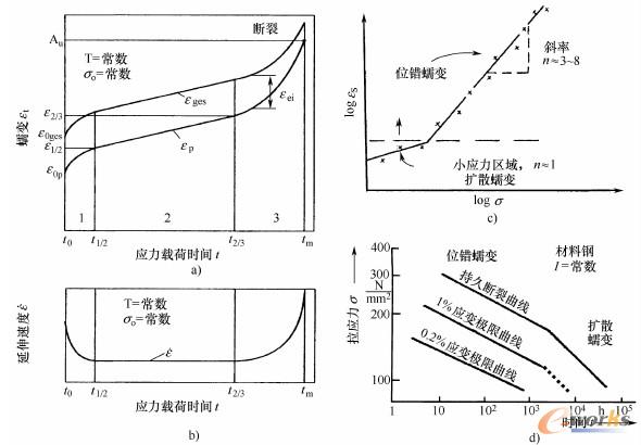 热活化蠕变变形