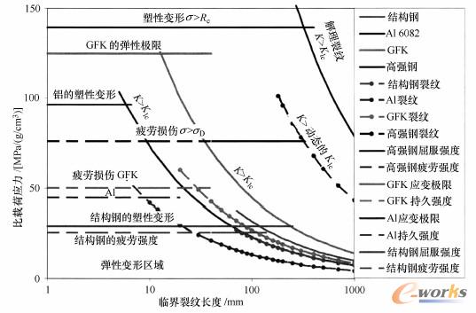 高强钢（HF钢）、结构钢（S235）、铝合金（A6082）、玻璃纤维增强塑料（GFK） 的材料比载荷极限的比较（以密度为基准），由在静态和动态载荷作用下与相应临界裂纹长度相关的弹性极限（应变极限或者屈服强度）、疲劳强度（持久强度与疲劳强度）、线弹性断裂韧度确定