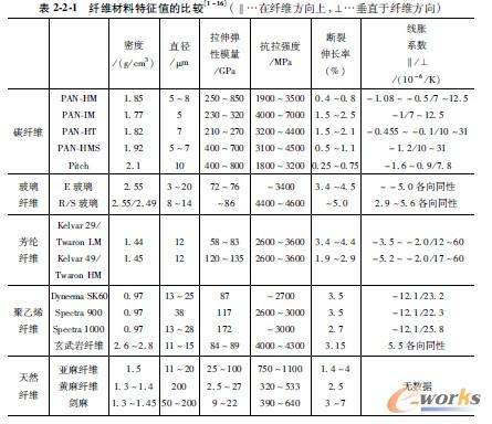 纤维材料特征值的比较