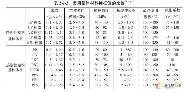 常用基体材料特征值的比较