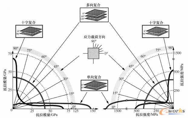 碳纤维—环氧树脂复合材料的比层合力学性能值的相互比较，