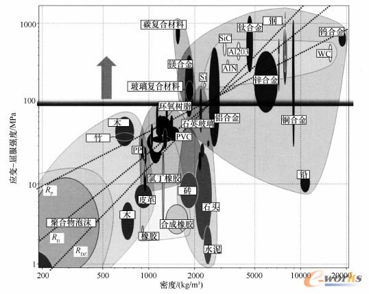 借助材料效率线RDZ、RB、RP得出的不同材料的屈服极限与材料密度的关系