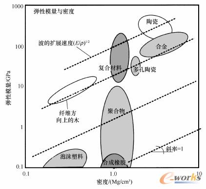不同材料类别的弹性模量