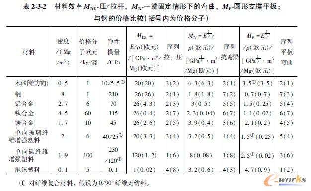材料效率MDZ压/拉杆，MB一端固定情形下的弯曲，MP圆形支撑平板；与钢的价格比较