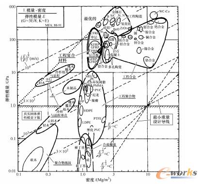 材料弹性模量与材料密度的关系