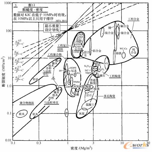材料断裂韧度与材料密度的关系