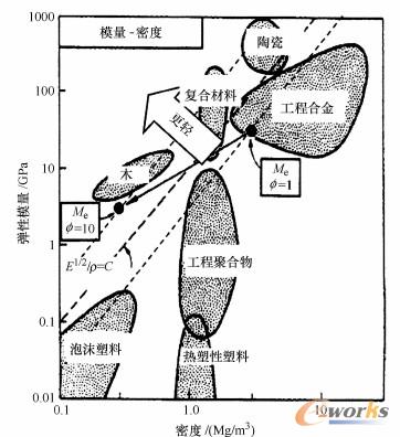 材料弹性模量和密度的双对数示意图