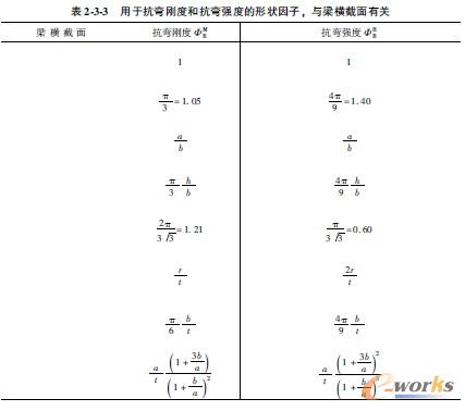 用于抗弯刚度和抗弯强度的形状因子，与梁横截面有关
