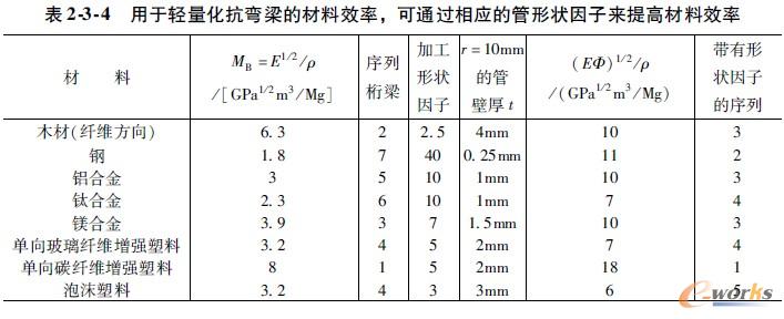 用于轻量化抗弯梁的材料效率