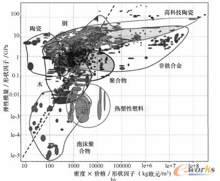 承受弯曲应力载荷的材料的弹性模量/形状因子与（密度价格/质量）/形状因子的关系