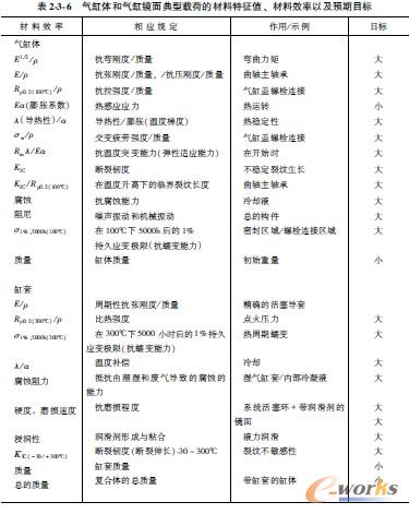 气缸体和气缸镜面典型载荷的材料特征值