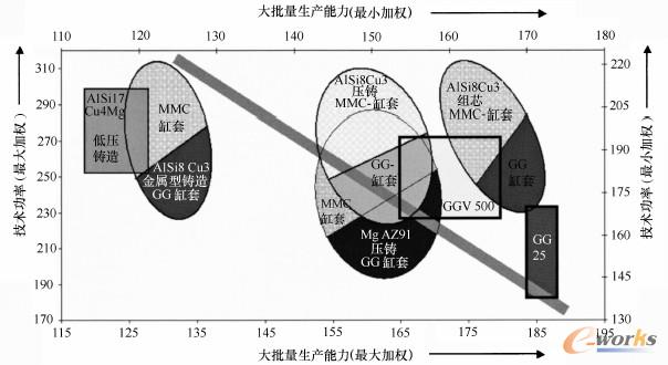 与批量生产有关的工艺性能替代功能图表