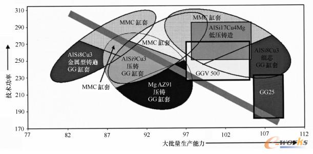 四冲程发动机大批量生产的材料可替代方案总功能图表