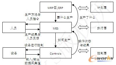 图3 MES与各系统之间的关系