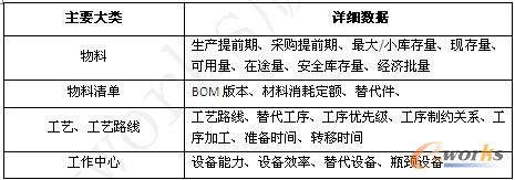表1 APS需要的基础数据