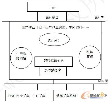 图2 离散制造企业数据采集应用方案