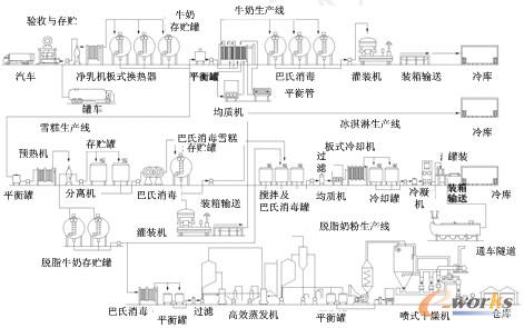 图6 某乳品企业工艺流程