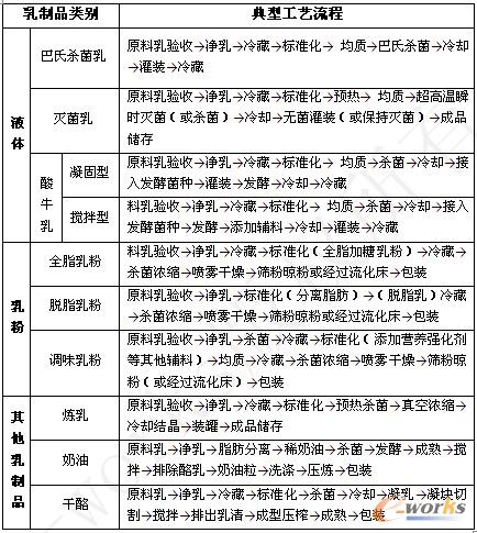 表5 乳品行业典型工艺流程