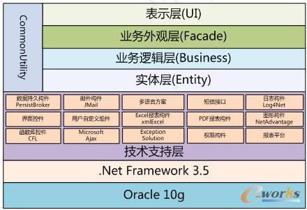 图13 MES技术框架