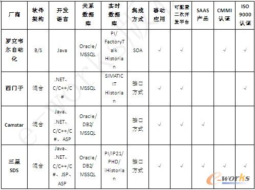 表8 各厂商产品技术对比表