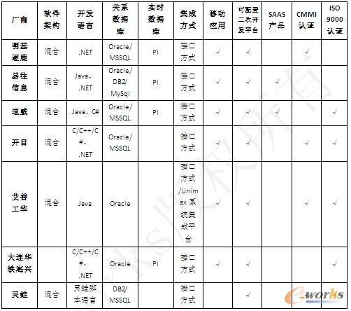 表8 各厂商产品技术对比表