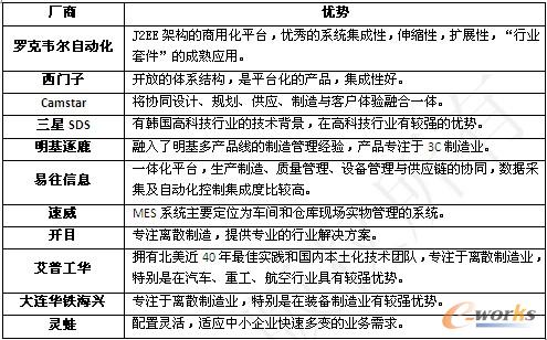 表9 各厂商的优势分析