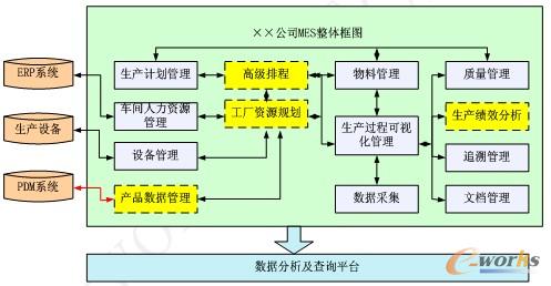 图14 某电子企业MES整体框图