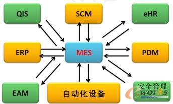 图15 与MES相关联的系统分析
