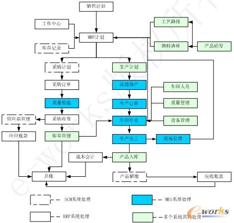 图16 其他系统与MES在计划领域的边界划分范例