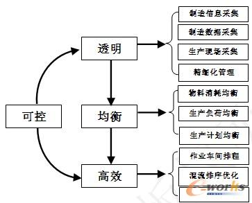 图17 MES的实施阶段