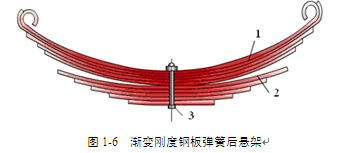 图1-6  渐变刚度钢板弹簧后悬架