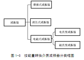 图1-8  按能量转换介质减振器分类框图