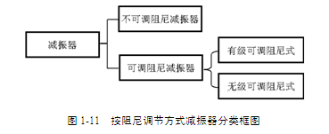 图1-11  按阻尼调节方式减振器分类框图