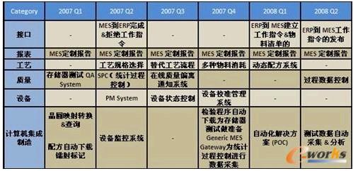 表1 闪迪的MES系统实施步骤