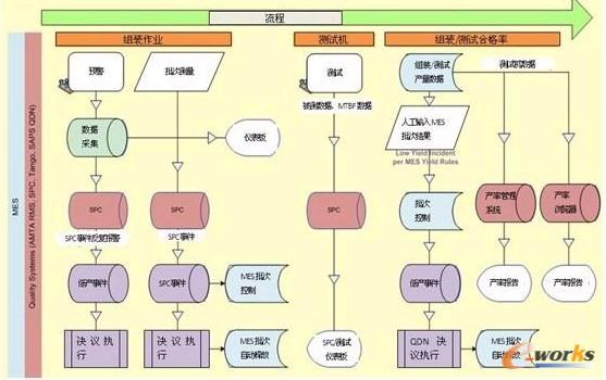 图4 闪迪的闭环质量管理执行